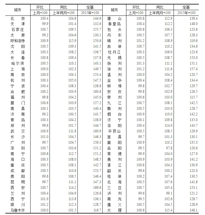 70城房价出炉！泉州12月新房价格环比上涨0.6%，二手房价格环比上涨0.1%