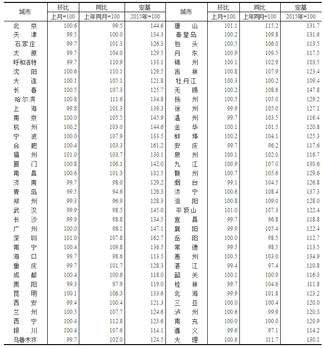70城房价出炉！泉州12月新房价格环比上涨0.6%，二手房价格环比上涨0.1%