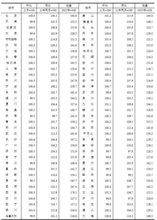 70城房价出炉！泉州1月新房价格环比上涨0.3%，二手房价格环比上涨0.2%