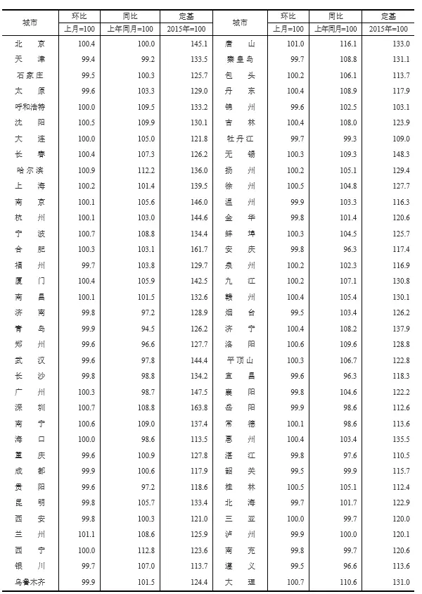 70城房价出炉！泉州1月新房价格环比上涨0.3%，二手房价格环比上涨0.2%
